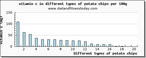 potato chips vitamin c per 100g